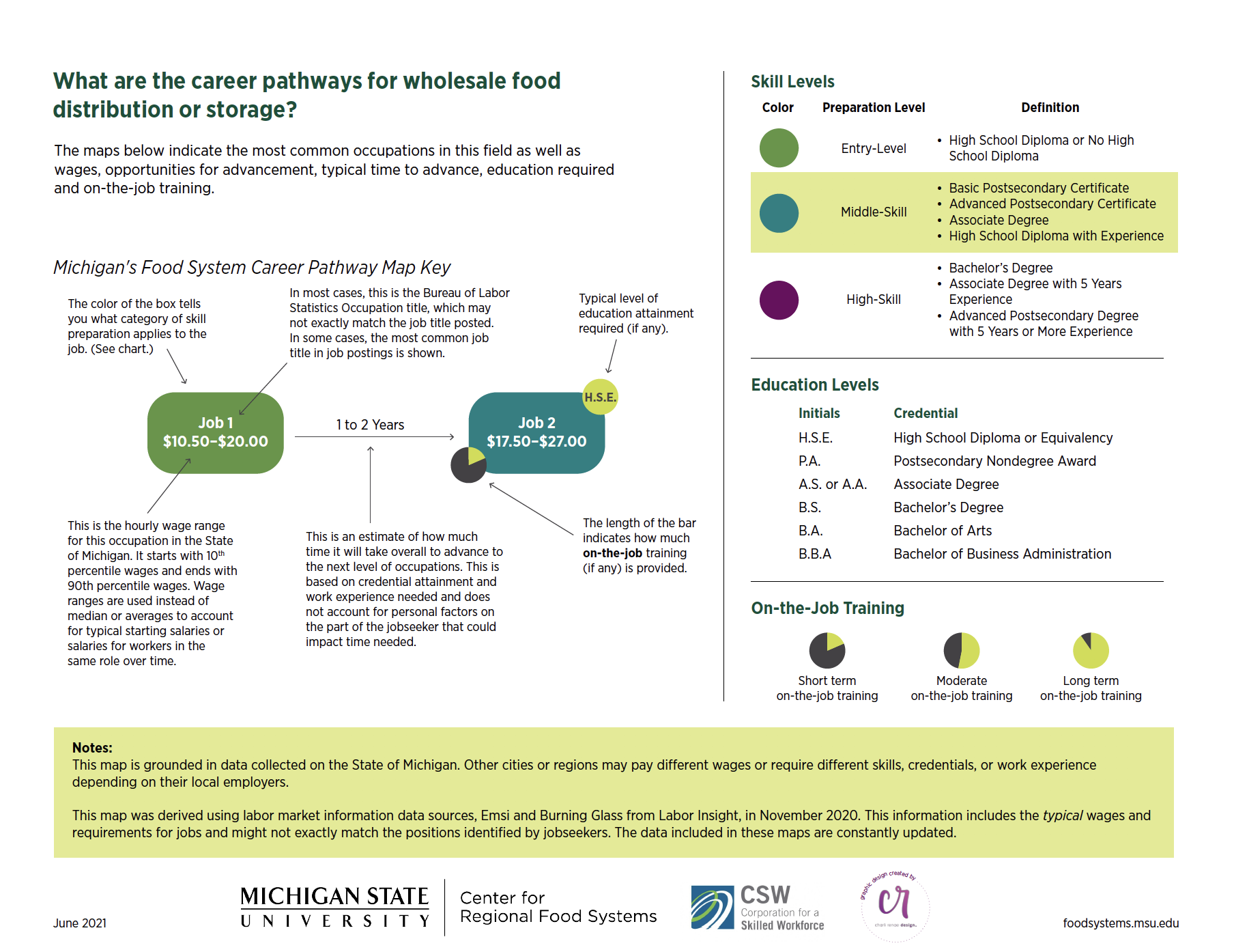 This key describes what the elements of the career pathway maps mean.